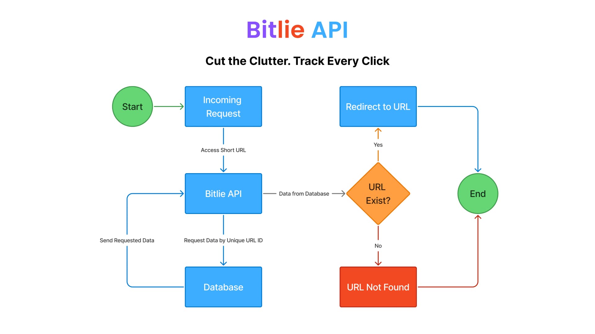 Bitlie Link Shortener