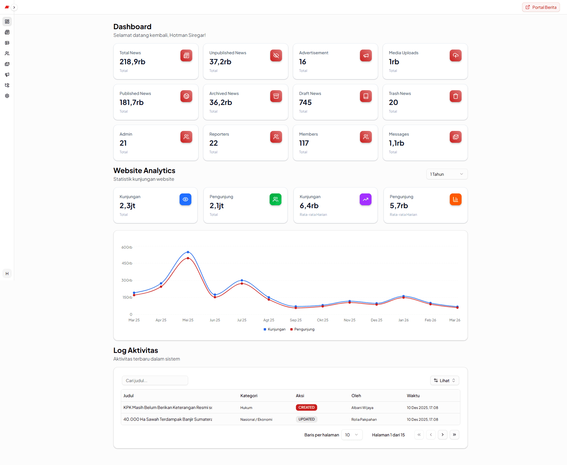 Screenshot of the Monitor Indonesia editorial admin dashboard UI